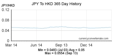 Japanese Yen to Hong Kong Dollar History .